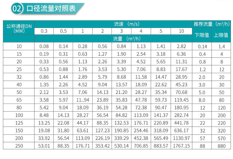 電磁流量計(jì)口徑對(duì)照表