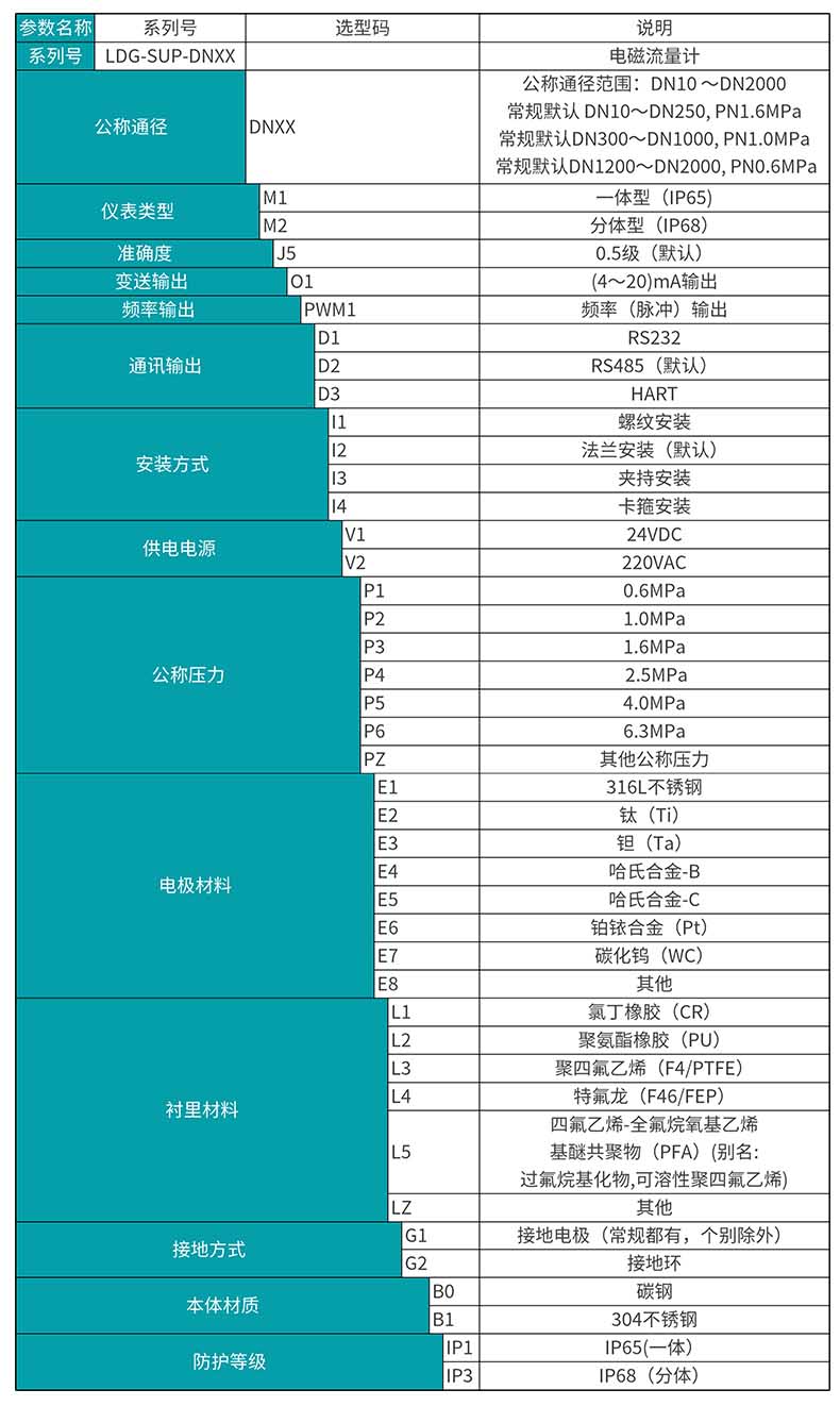 電磁流量計(jì)產(chǎn)品選型表