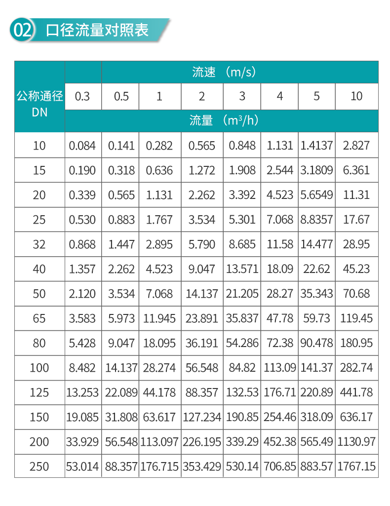 電磁流量計(jì)口徑流量對(duì)照表